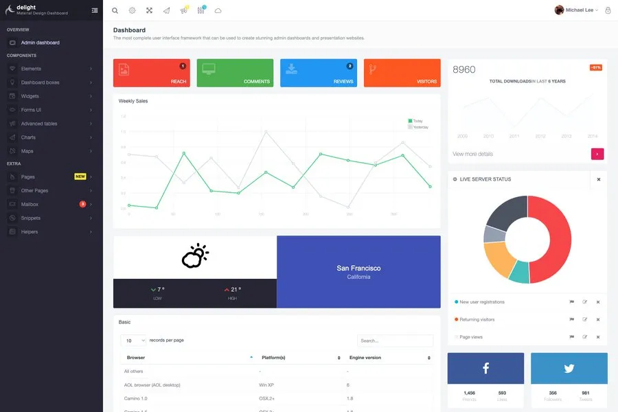 Delight - Material Design Admin Dashboard Templates